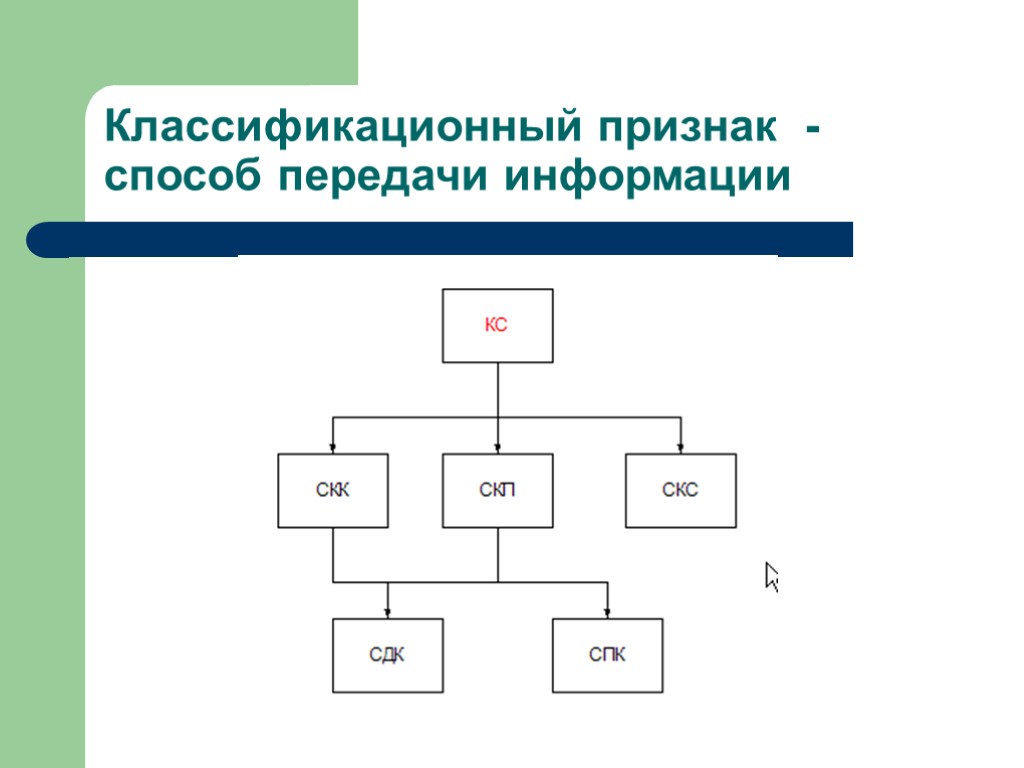 Классификационный признак -способ передачи информации